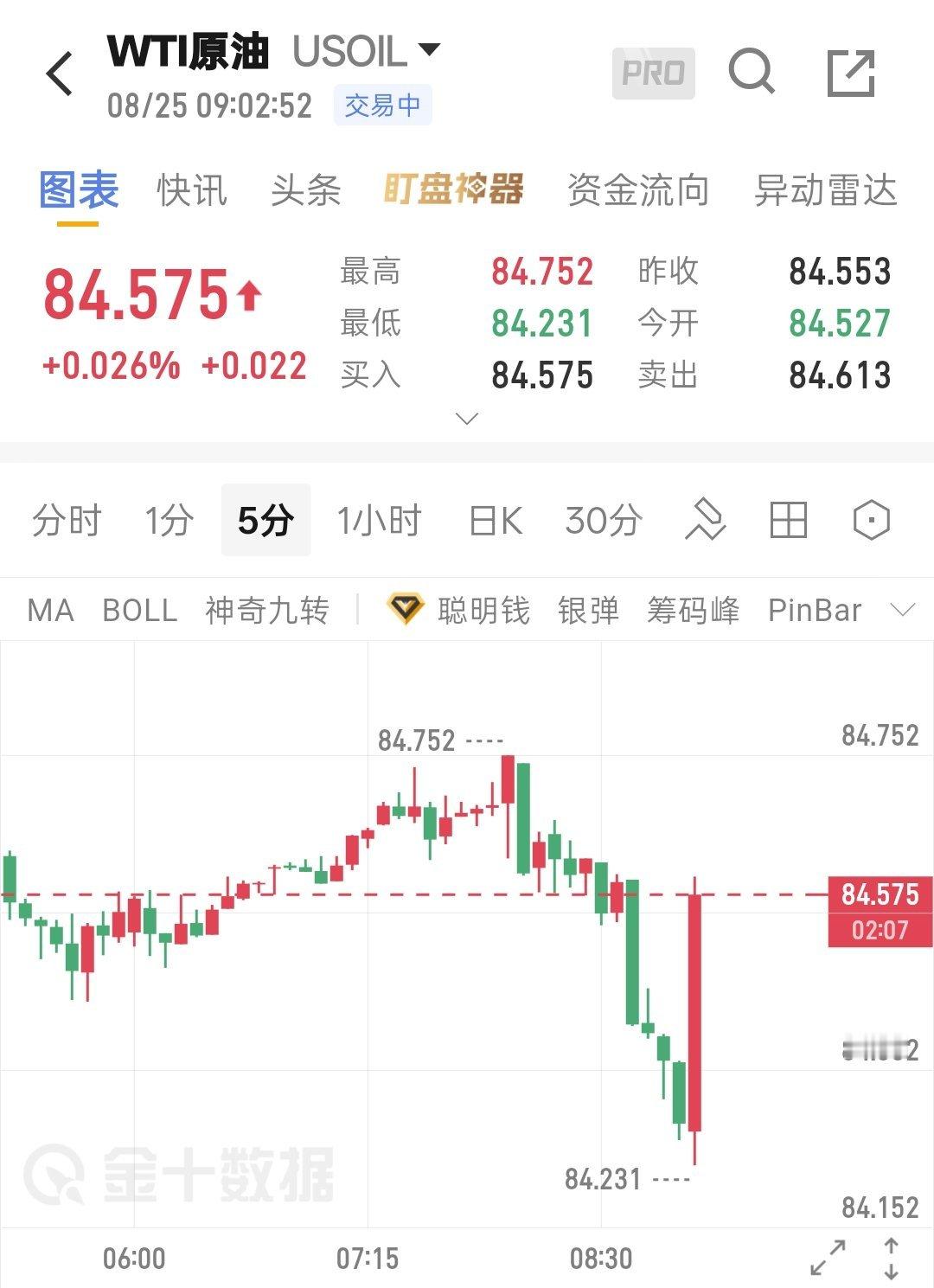 8.25程景盛｜WTI原油解析原油行情受地缘消息驱动，波动剧烈，切忌盲目追涨杀跌