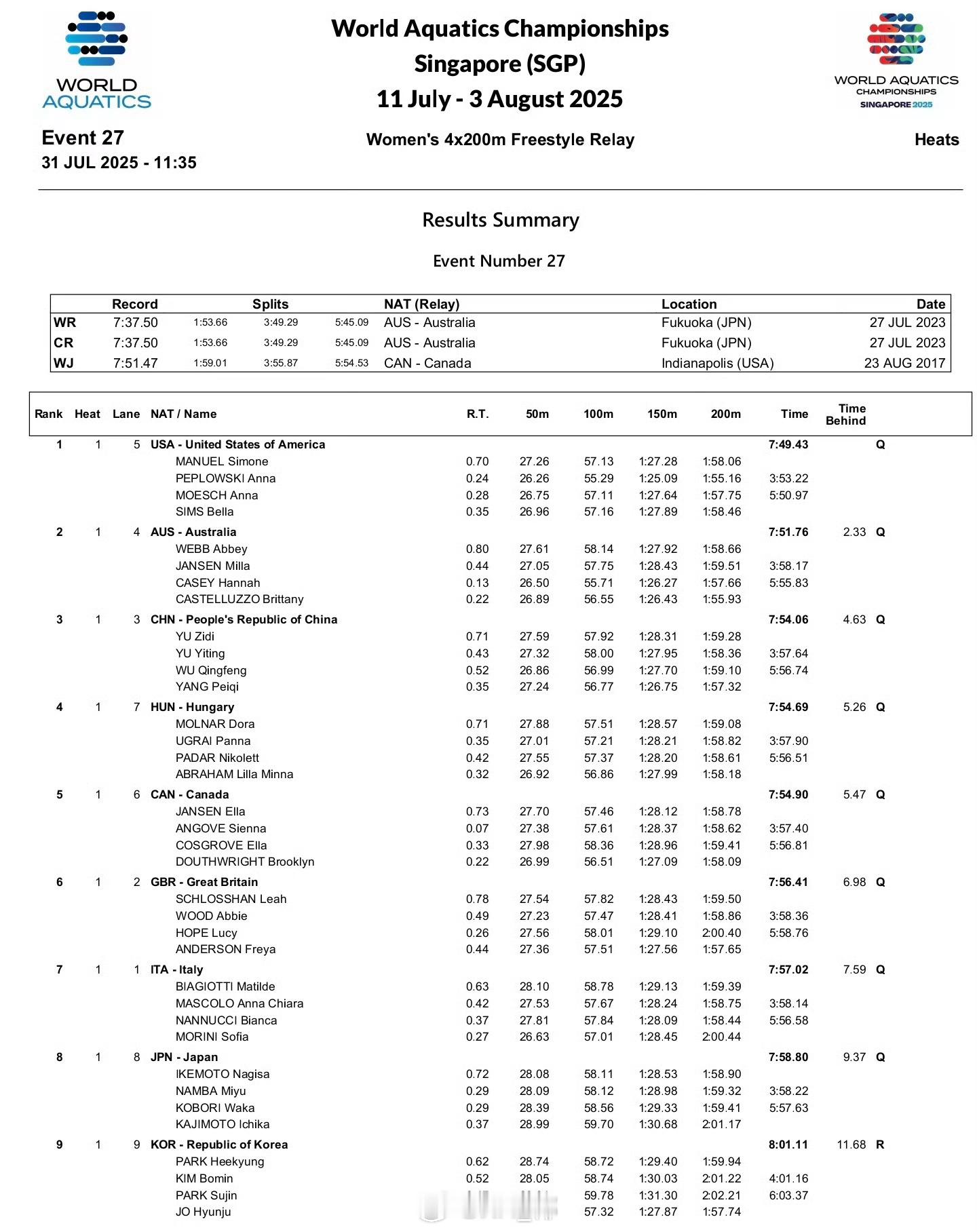 2025世界泳联锦标赛 于子迪 1:59.28余依婷 1:58.36吴卿风 1: