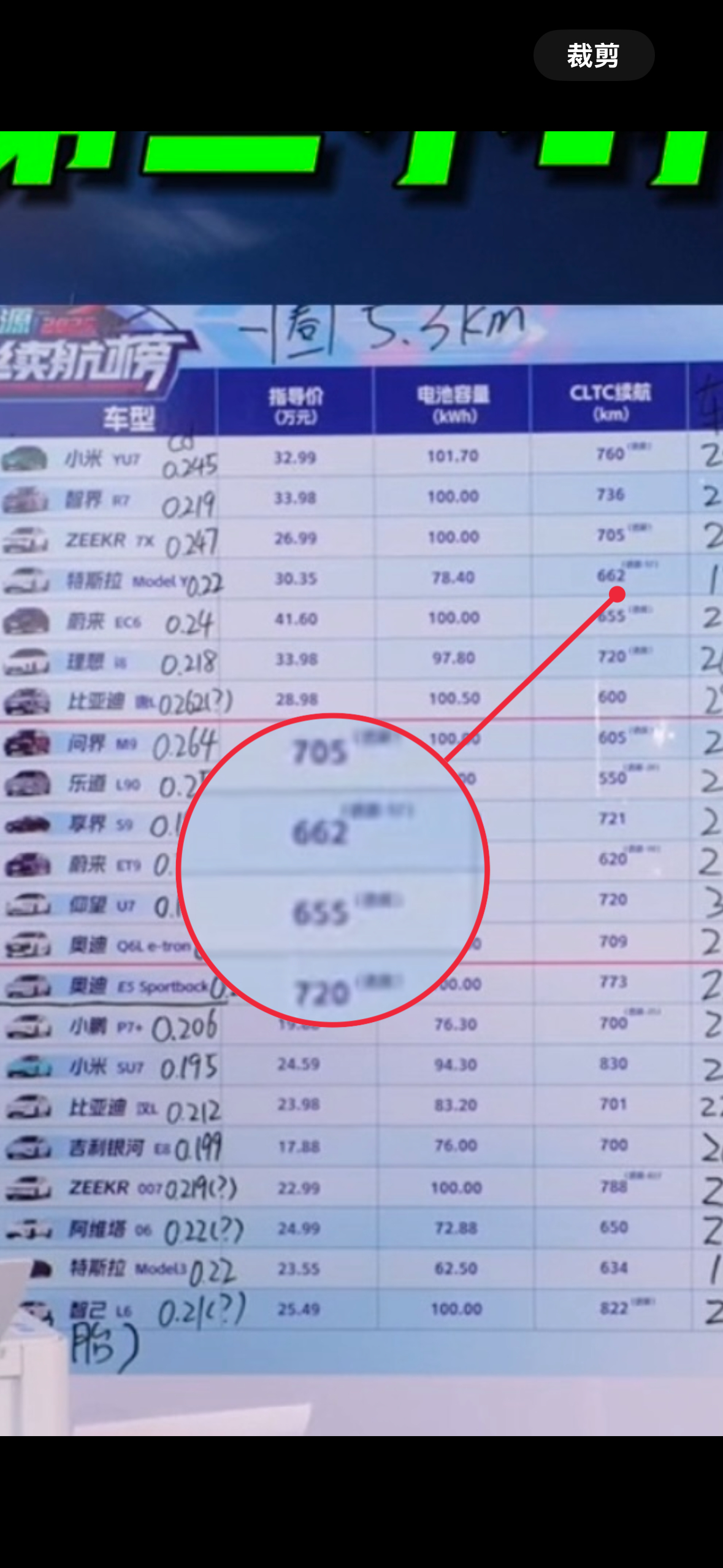 易车这里是不是搞错了焕新Model y四驱长续航cltc 662？ ​​​