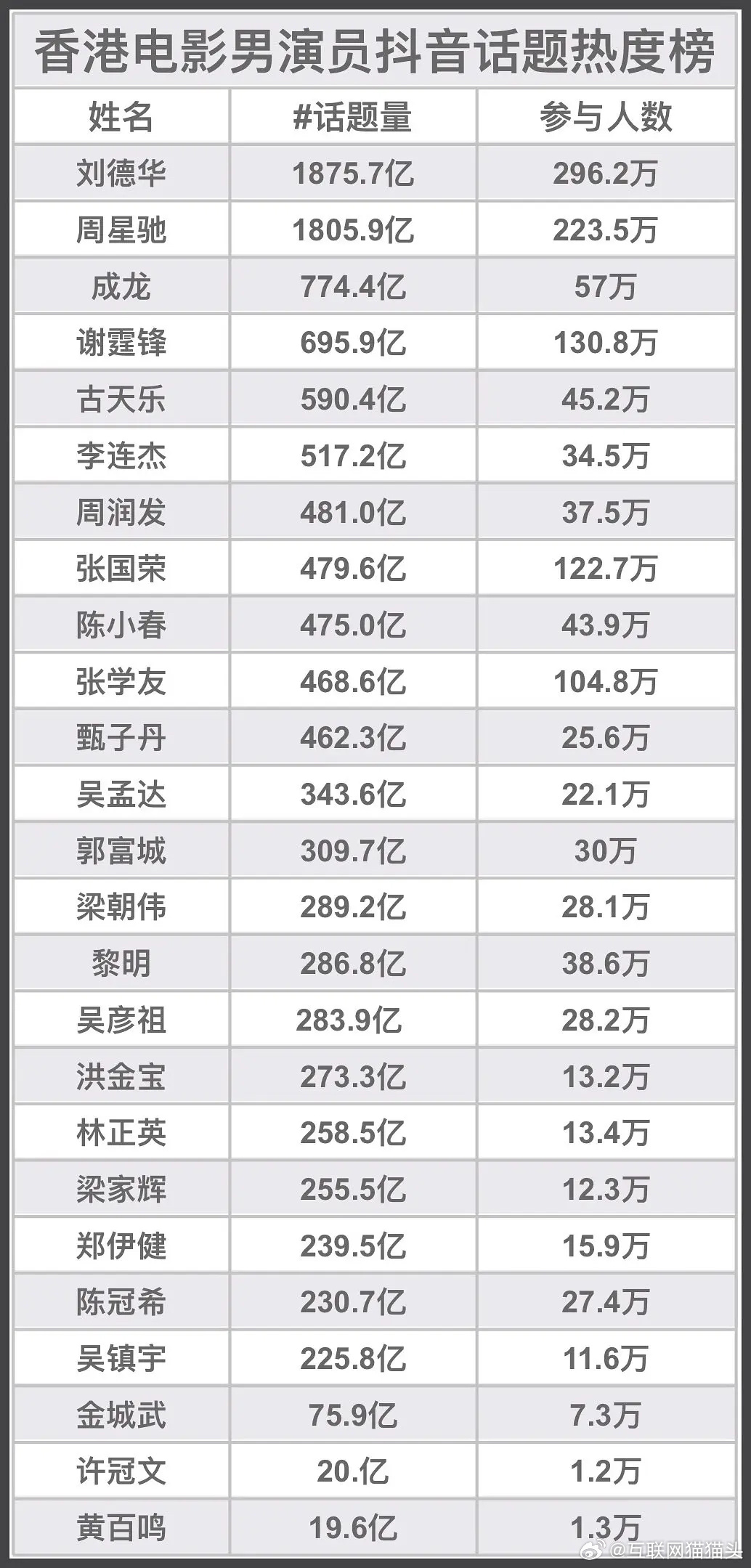 香港男演员dy话题热度榜刘德华、周星驰断层千亿顶流 