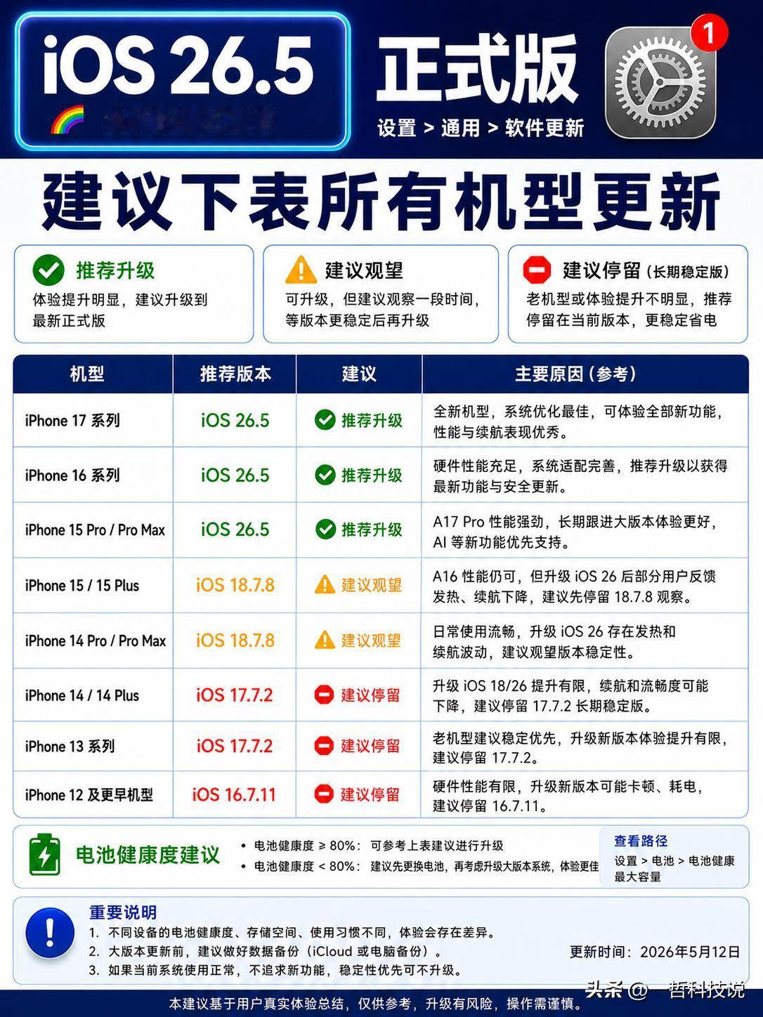 IOS 26.5正式版推送，哪些机型推荐更新？

想要更新iOS26.5的朋友先