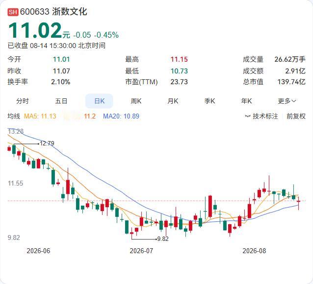 营收增22%、净利反降20%！浙数文化上半年业绩"劈叉"，交易性金融资产波动成主