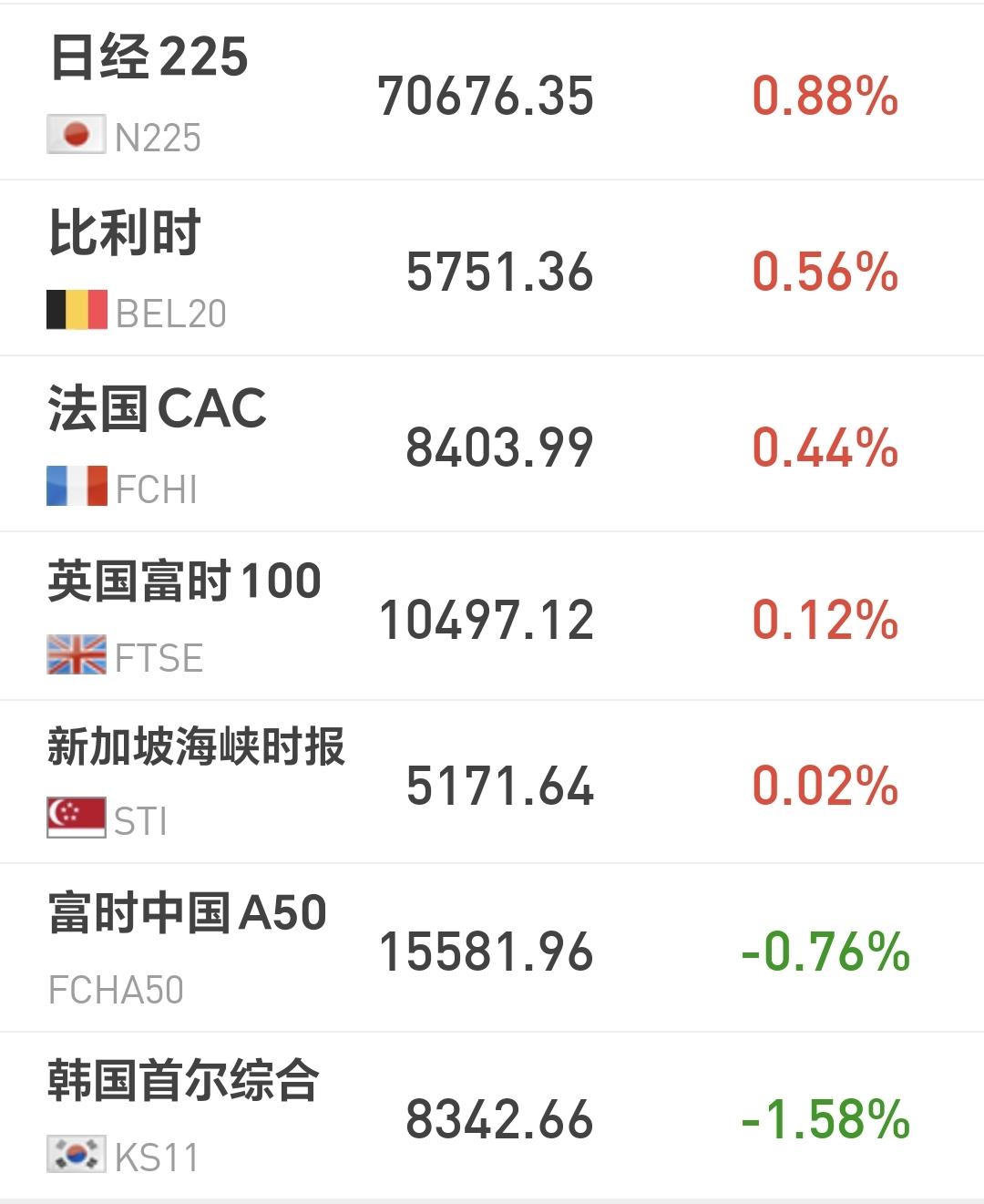 基金：这两个高位板块什么时候离场
日本和韩国市场今天涨跌不一，日本上涨了0.88
