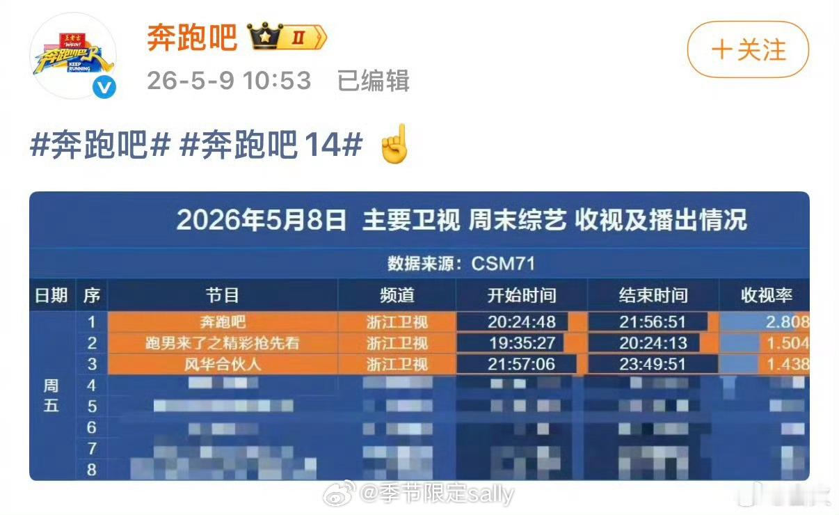 奔跑吧官博回应收视争议，意思是第一☝️ 