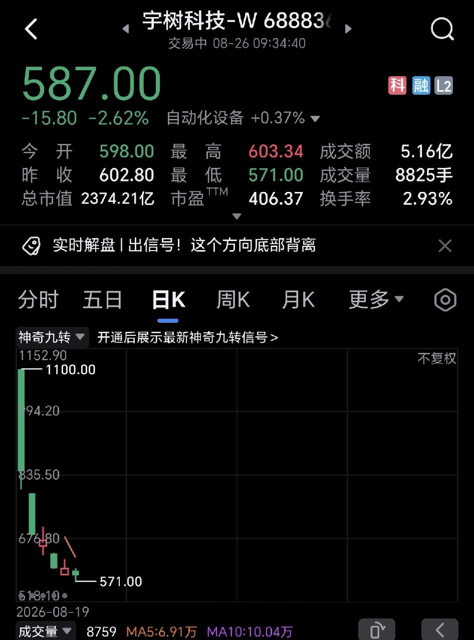 短短六宇树科技太坑人了，短短六个交易日直接腰斩，换谁也受不了。
那些投资者在最高