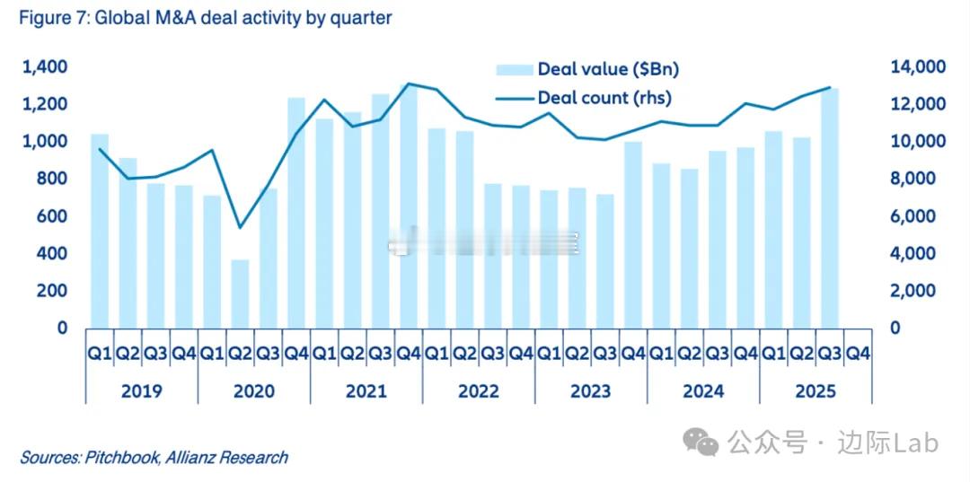 随着利率下调及买卖价差收窄推动，2025年下半年全球并购（M&A）交易加速回升，