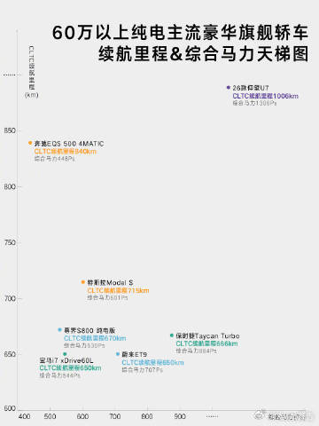 新款仰望U7首搭第二代刀片电池 3月4日，仰望官宣新款U7首搭第二代刀片电池，配