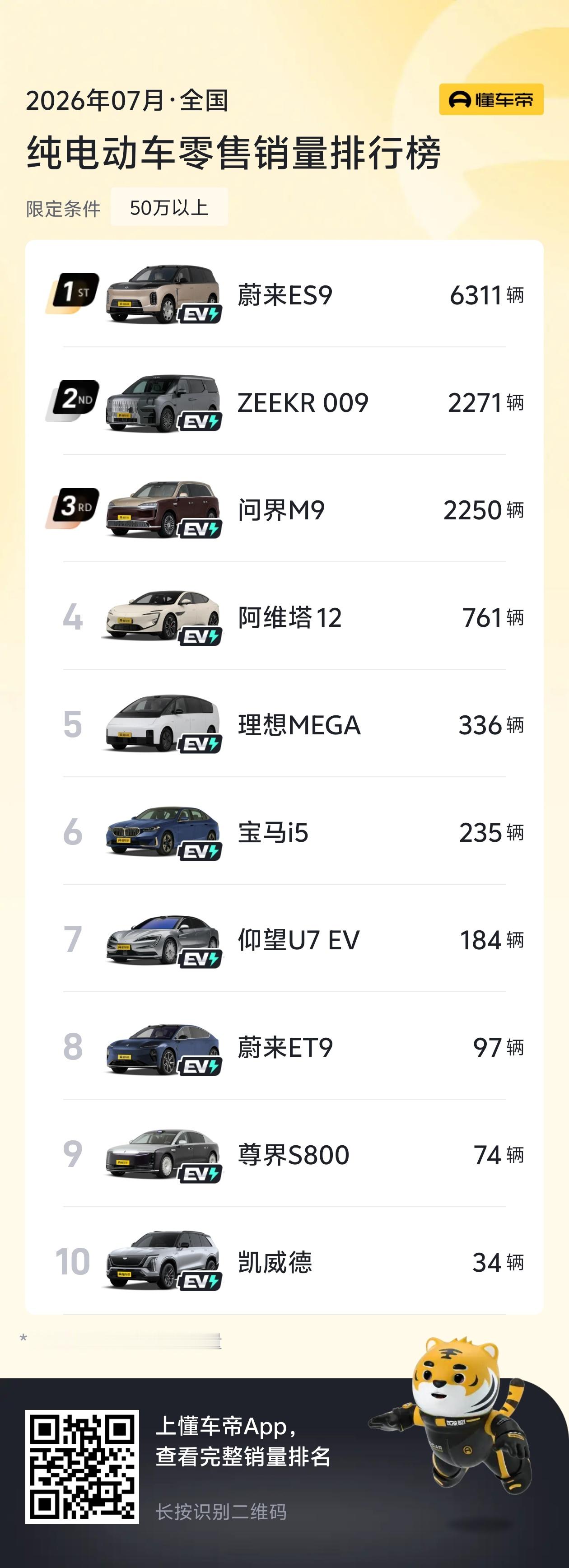我很高兴看到我的ES9配色又当主打色了，嘿嘿嘿。看看，中国汽车流通协会乘用车市场