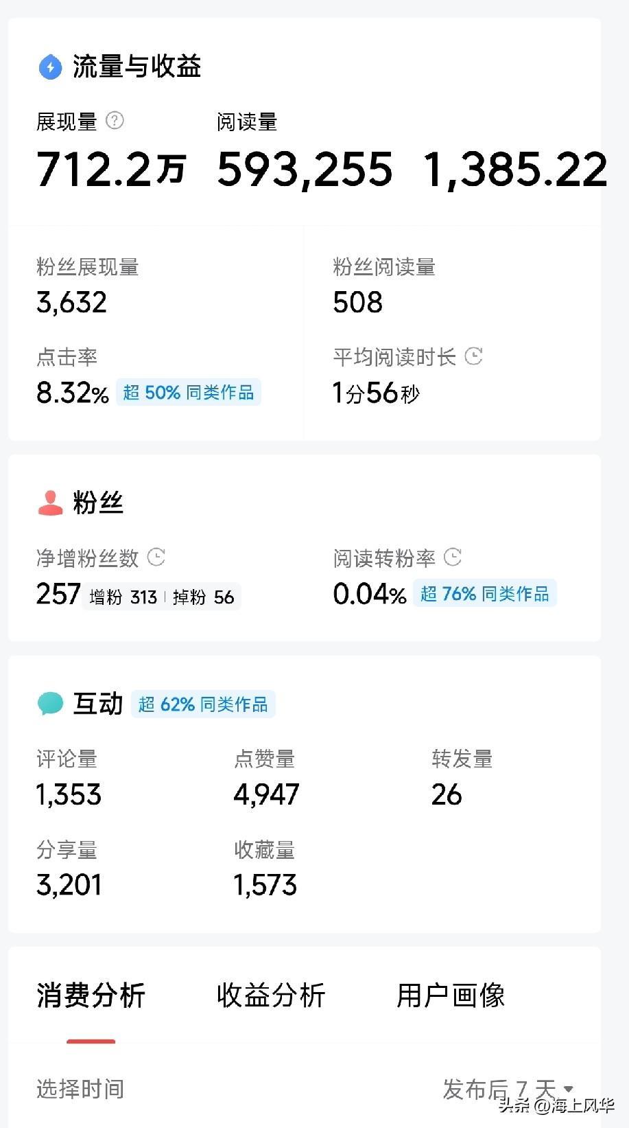 生活中真是处处都有惊喜
周日晚上发布的一篇微头条，是我有史以来单篇收益最高的，