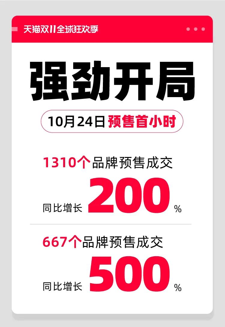 【天猫双11预售强劲开局 超1300品牌成交翻2倍 近700品牌翻5倍】#双11