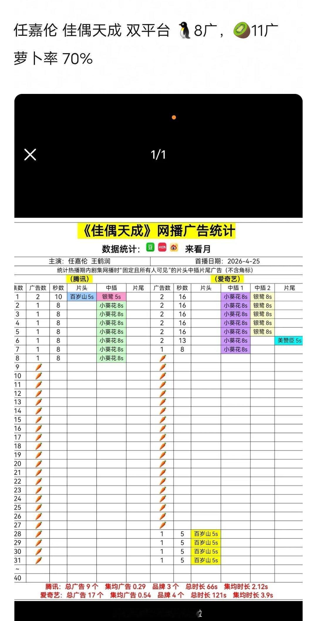 热门85生最新播剧广告统计，扛剧能力符合体感吗？罗云熙、任嘉伦、陈晓张若昀、陈伟