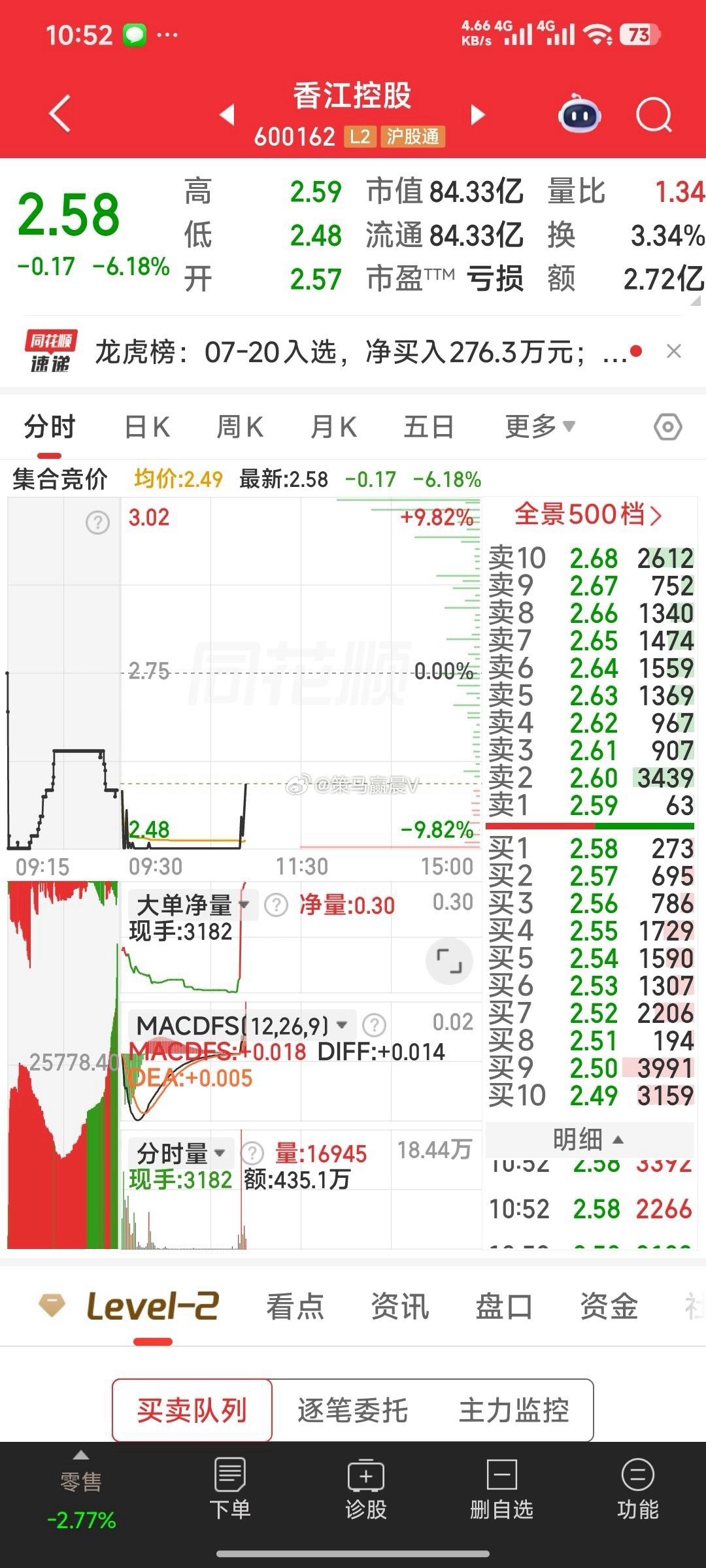 香江控股，刚一说会撬开就立马撬开啦！转型数据中心之举值得关注。香江控股（6001