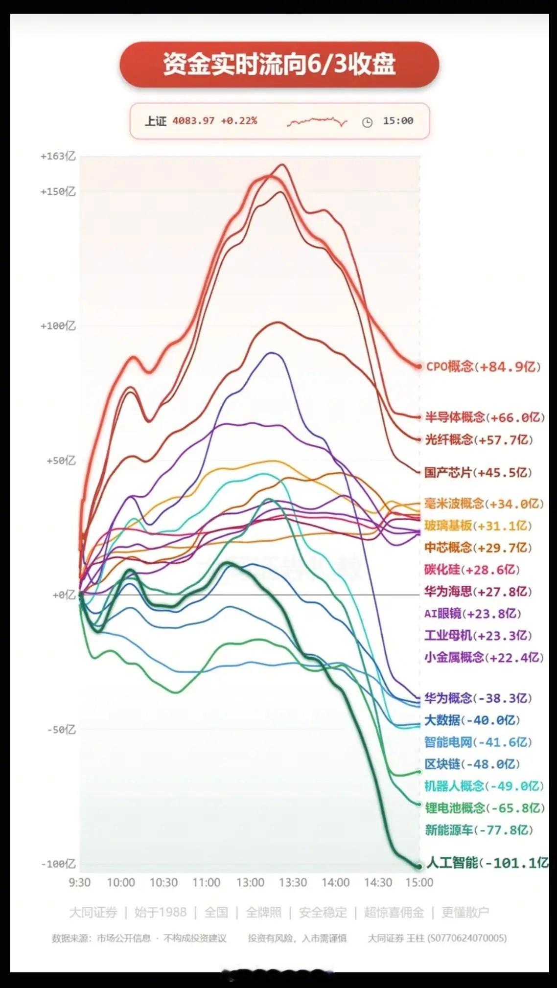 6.3周三  主力大资金：分时流向 监测图！资金出逃板块：智能电网、绿电、锂矿、