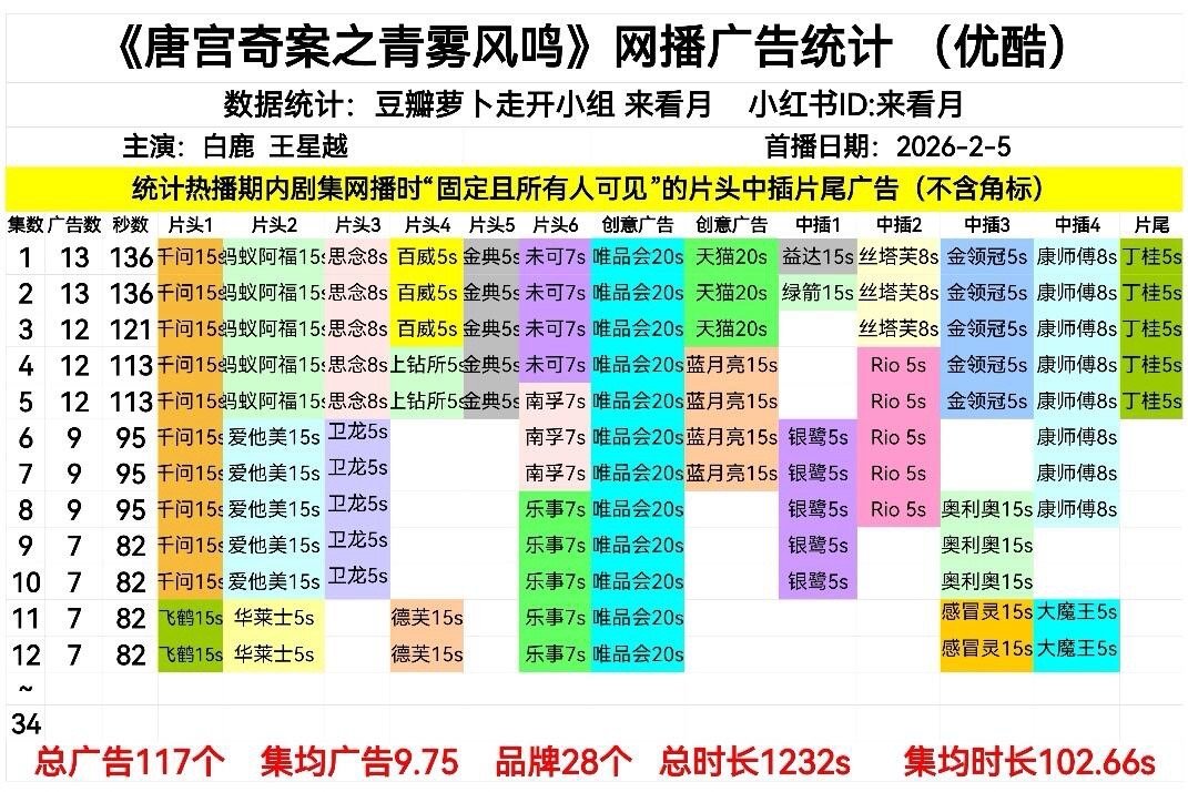 唐宫奇案  一天新品牌+5！稳稳保持7广唐宫奇案｜ 