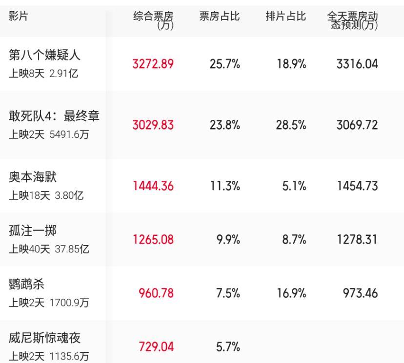 #影视连载计划##电影票房##《敢死队4》首波口碑出炉##电影鹦鹉杀#9月16日