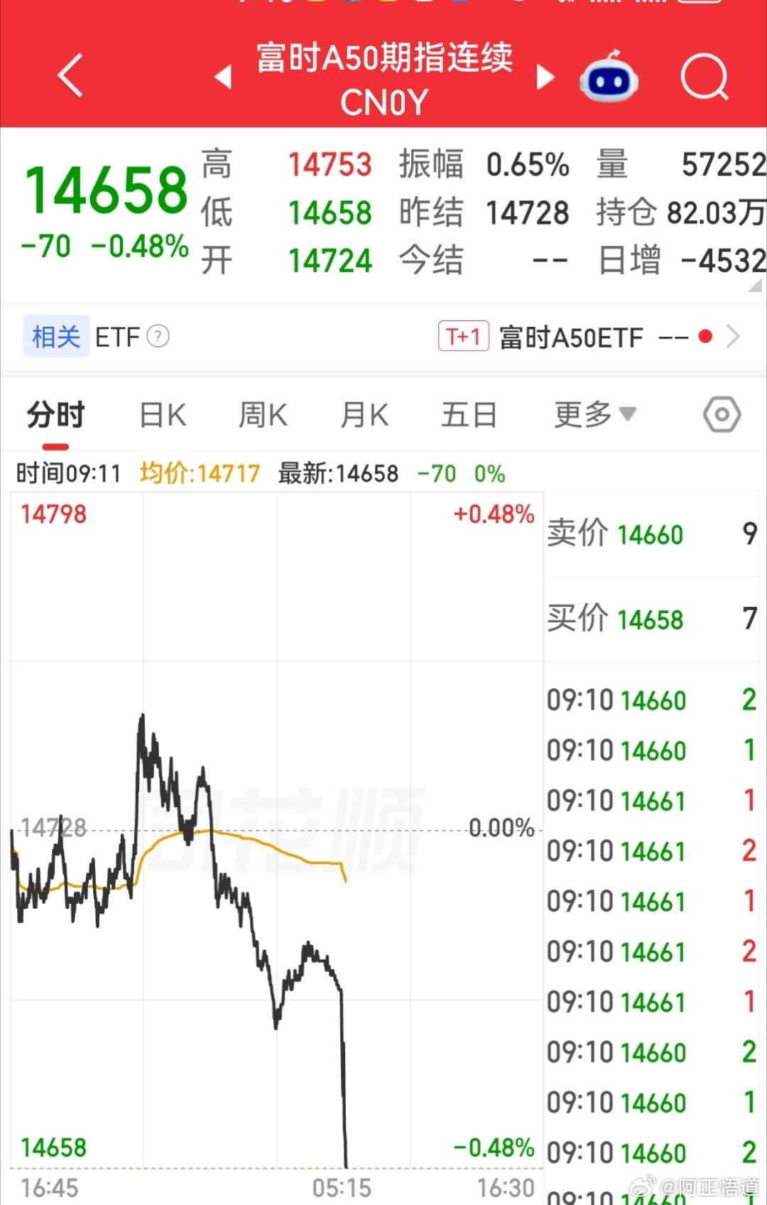 【9月2日富时A50指数期货开盘】        富时中国A50指数期货在上一交