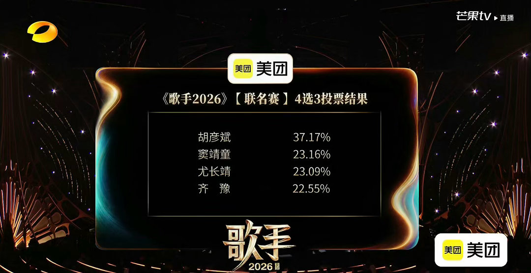 歌手2026第三场联名赛排名，齐豫危险待定第一名：胡彦斌第二名：窦靖童第三名：尤