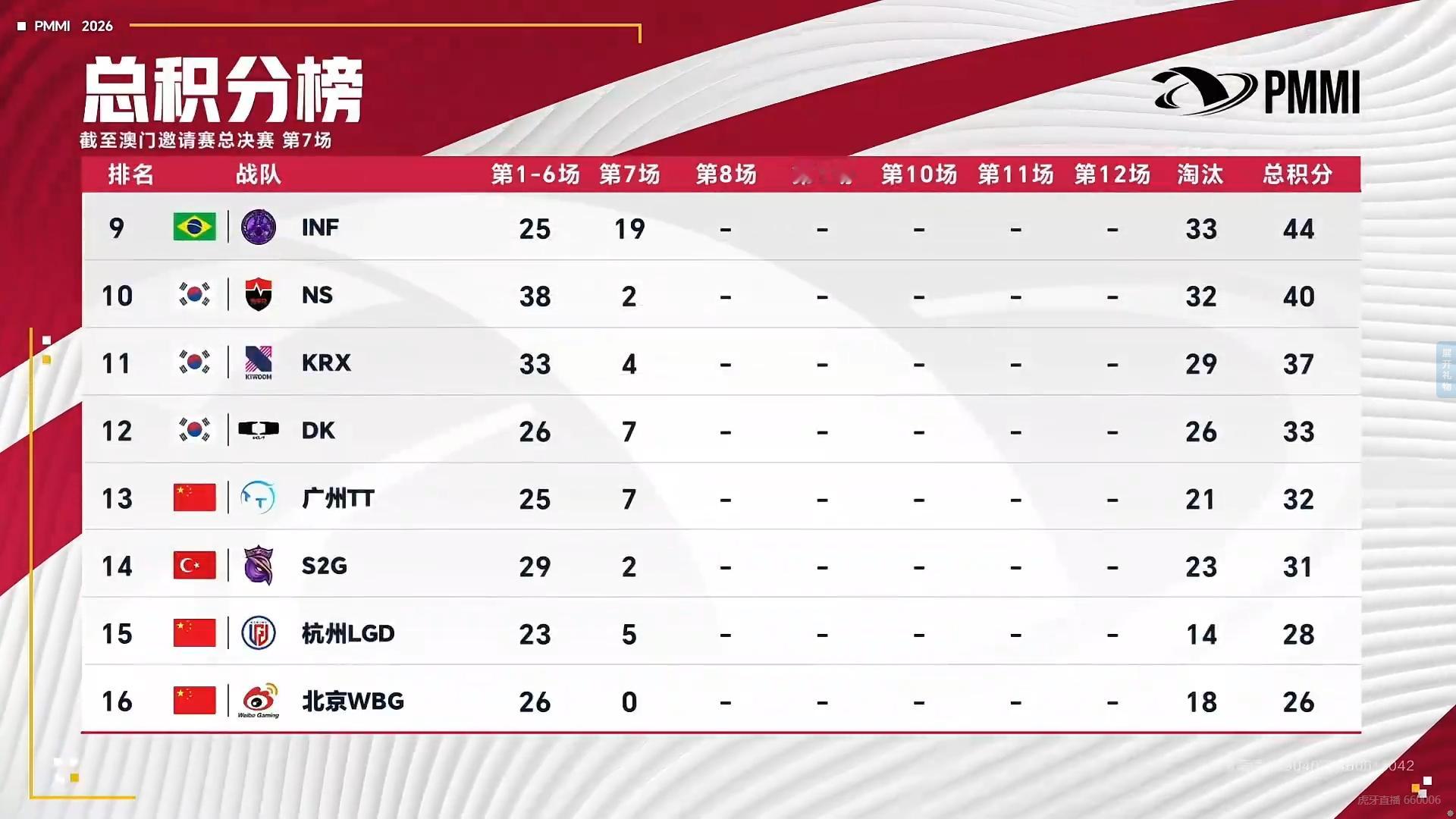 WBG澳门风云对决 ⚡️PEL与世界一决高下 赛事战报2026和平精英澳门邀请赛