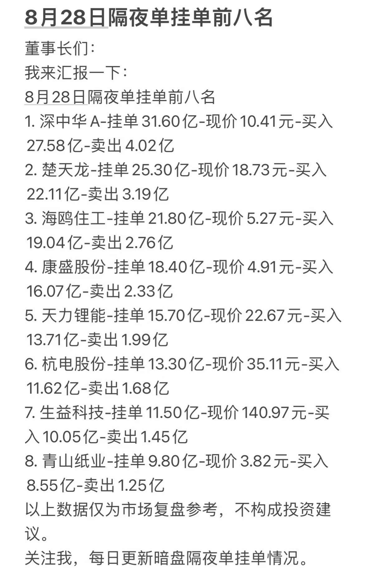 8月28日周五暗盘隔夜挂单，股市行情更新，前八名股票一览。8月28日周五暗盘隔夜