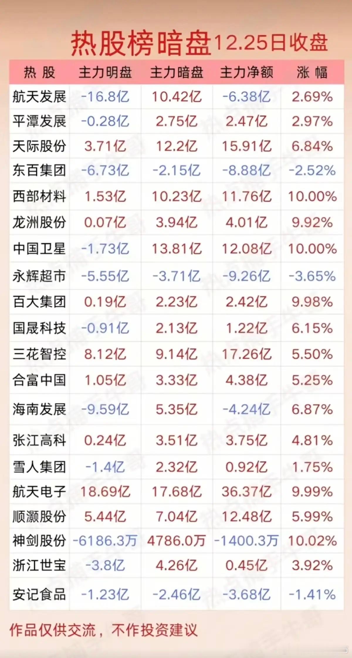 12.25周四收盘   暗盘资金  抢筹个股榜！1.商业航天，分支天线，线缆等2