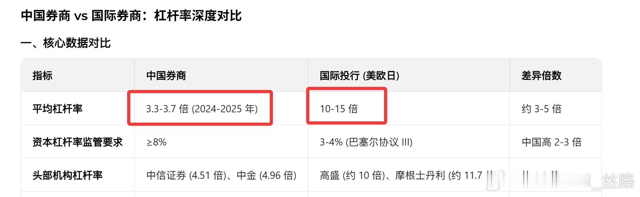 券商的杠杆率是衡量其资本运用效率和风险承受能力的重要指标，通常通过特定公式计算，