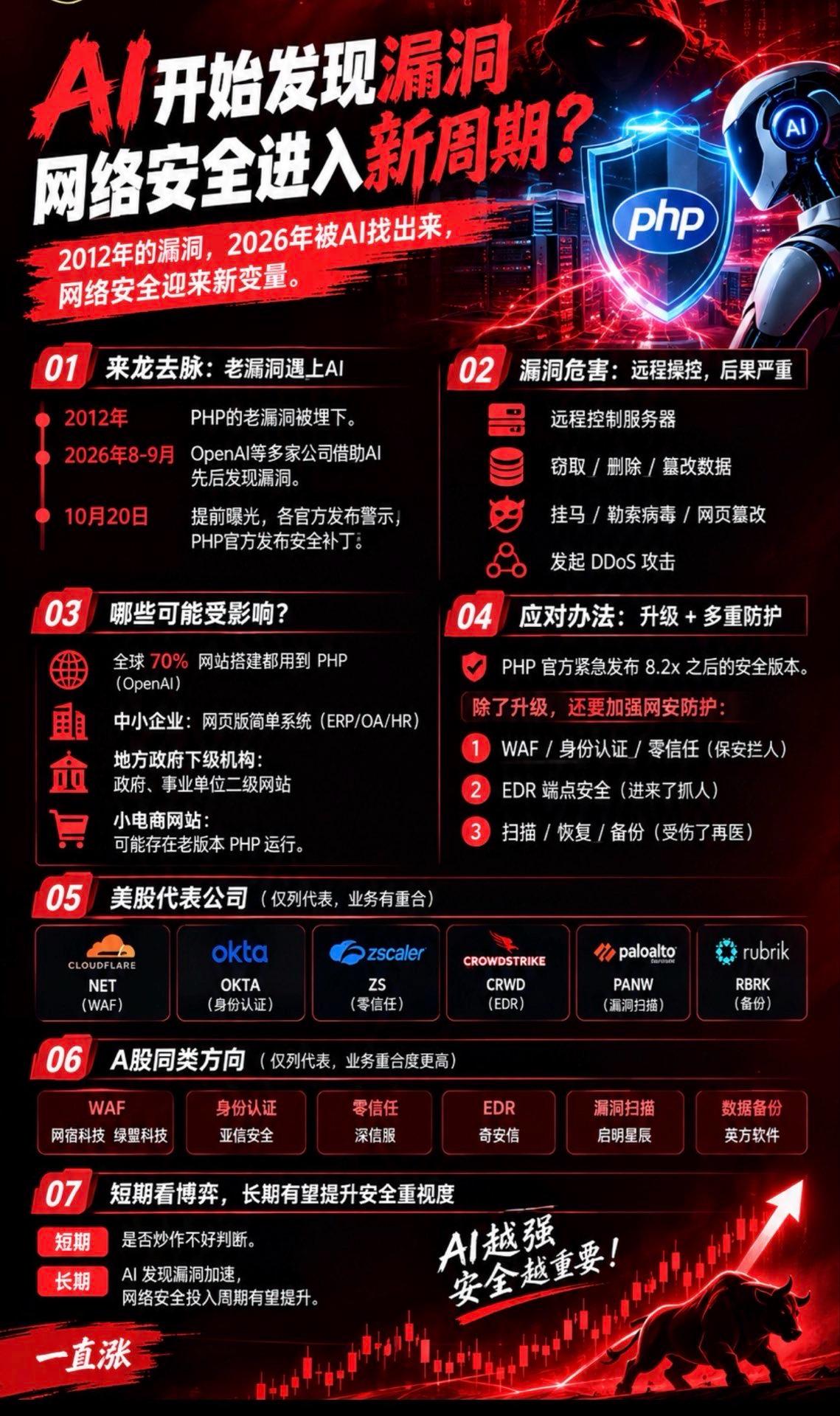 🔥AI主动挖出多年老漏洞，网安赛道要迎来新周期？
一个埋藏了十几年的PHP老漏