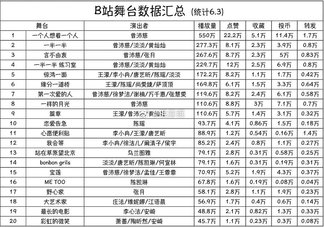 乘风2026｜B站播放量最高的20个舞台，包括点赞转发等！