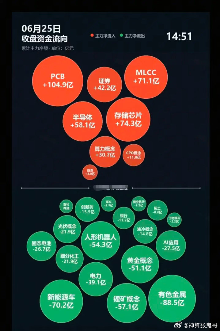 6.25周四  分时资金流向+全天监测！资金抢筹：MLCC、PCB、证券、算力、