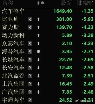 今天汽车板块被爆锤了，比亚迪A股近6%，比亚迪股份大跌8.6%。赛力斯跌4%，长