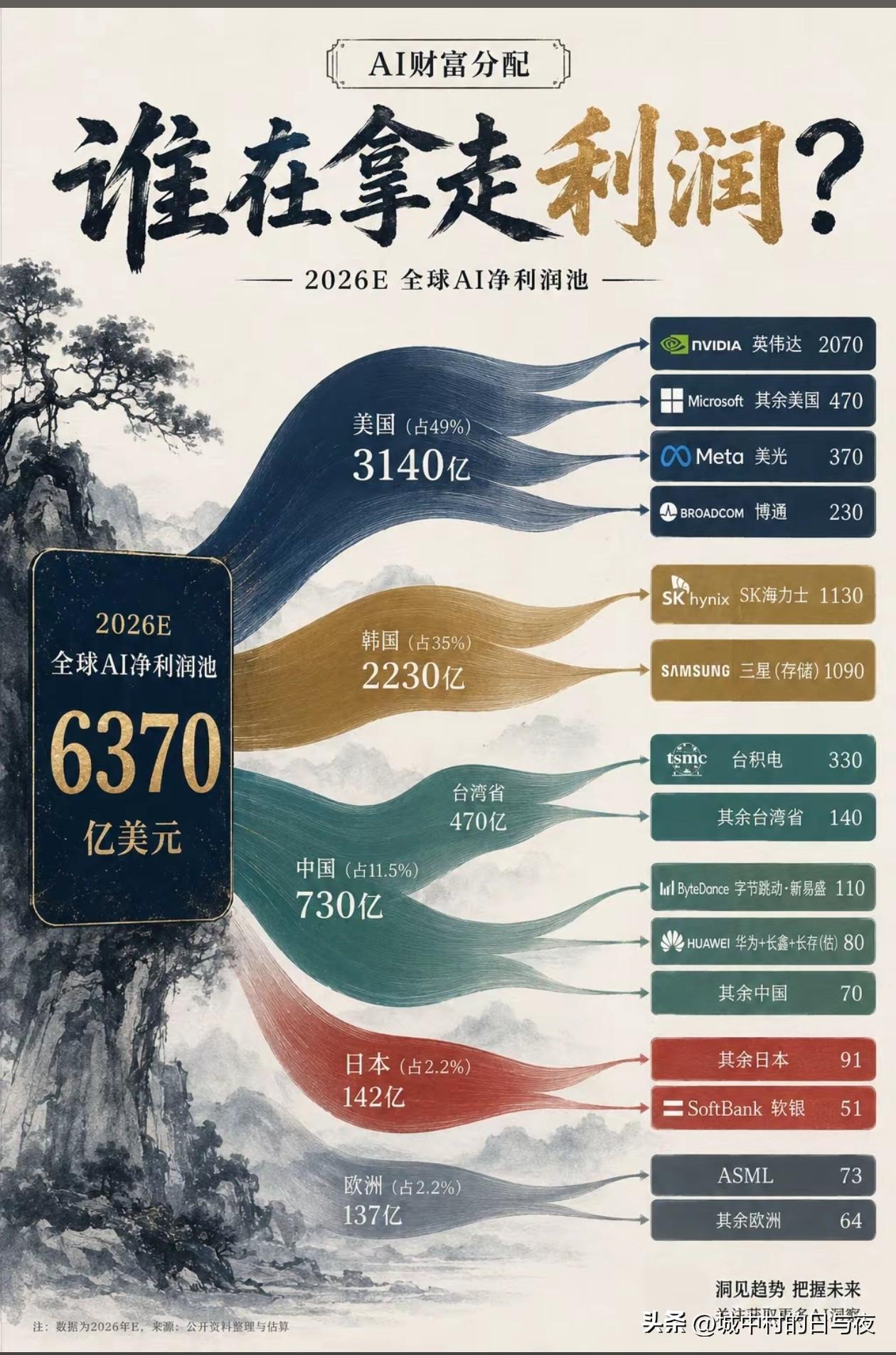 这图准不准的

全部是卖基础设备的人赚钱[笑哭]
