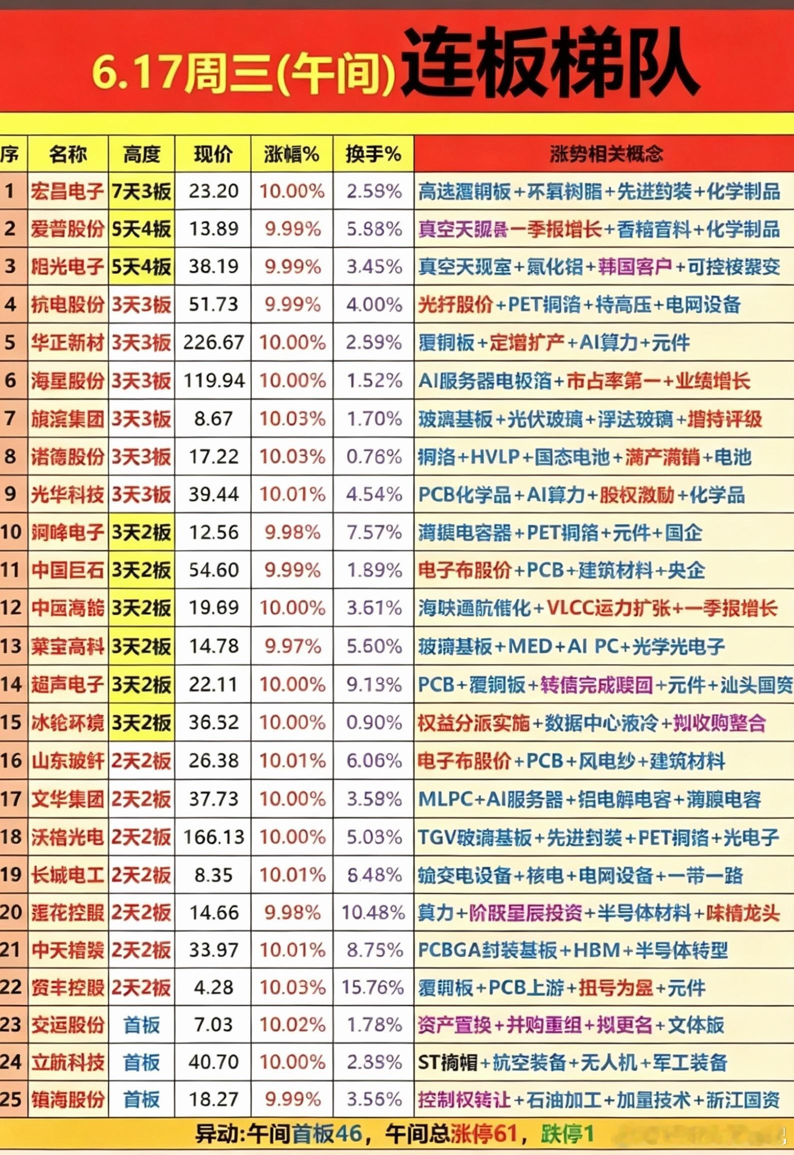 6.17周三  涨停板股票：题材+高度+连板高度！ 