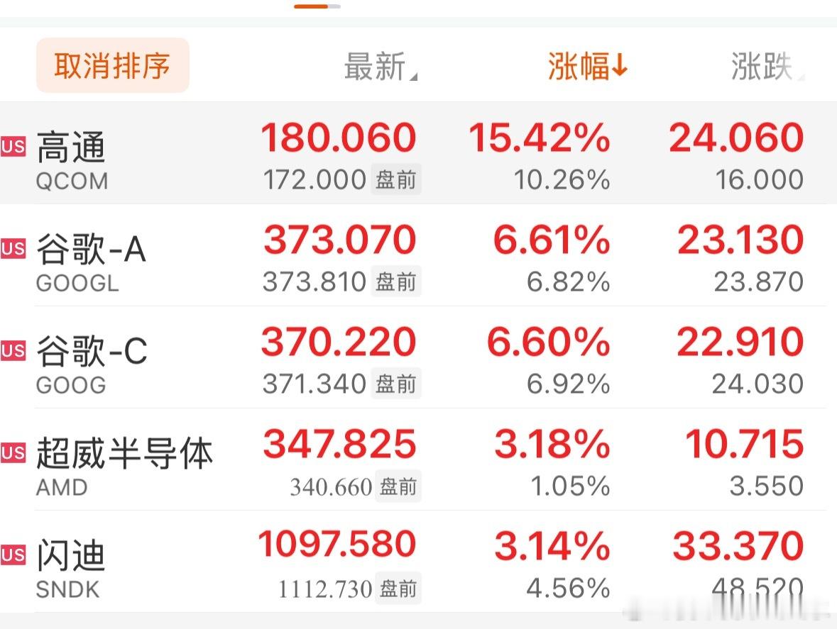 谷歌新高，闪迪新高，高通大涨，挺好，下个月继续科技，晚安 