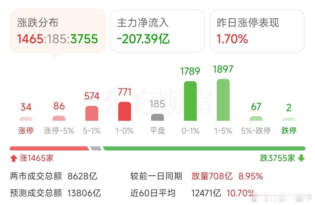 A股 指数有点起色，下午还能再进一步么[嘻嘻] ​​​