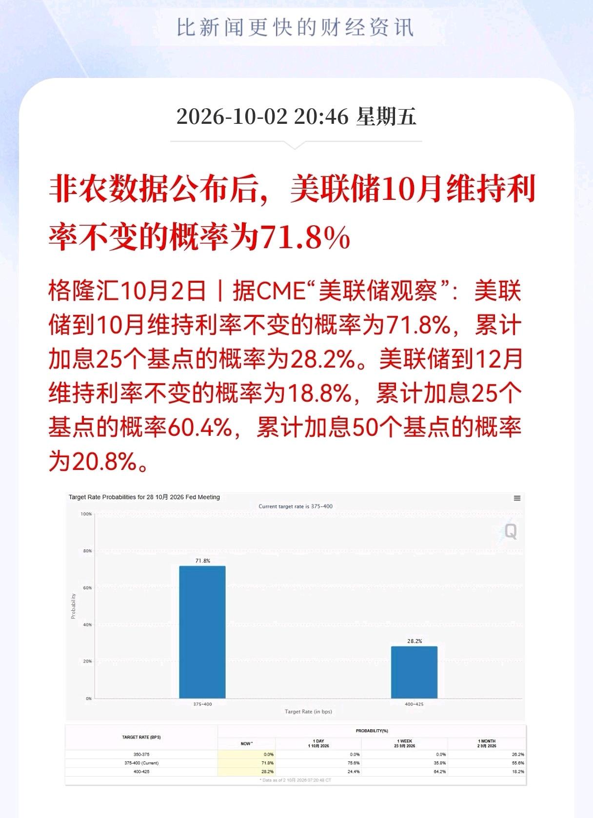 利好！重大利好消息！
非农数据重磅落地！
美联储10月加息概率大幅下降，节后反弹