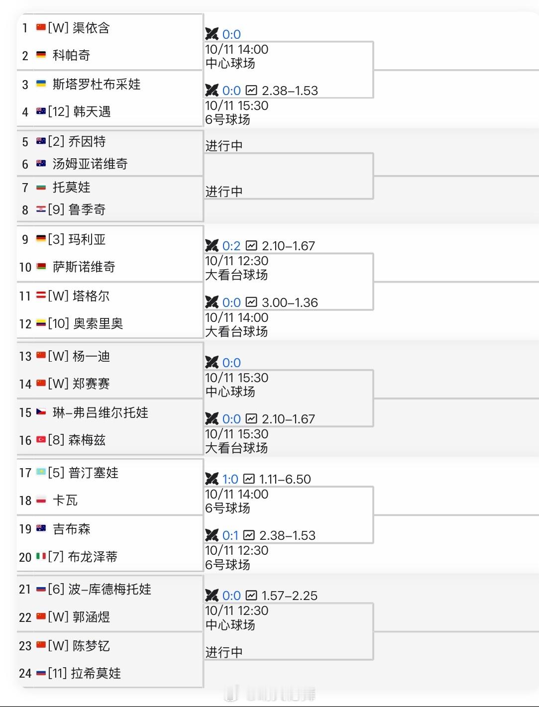 宁波WTA500资格赛签表更新渠依含🇨🇳 vs 科帕奇🇩🇪杨一迪🇨🇳