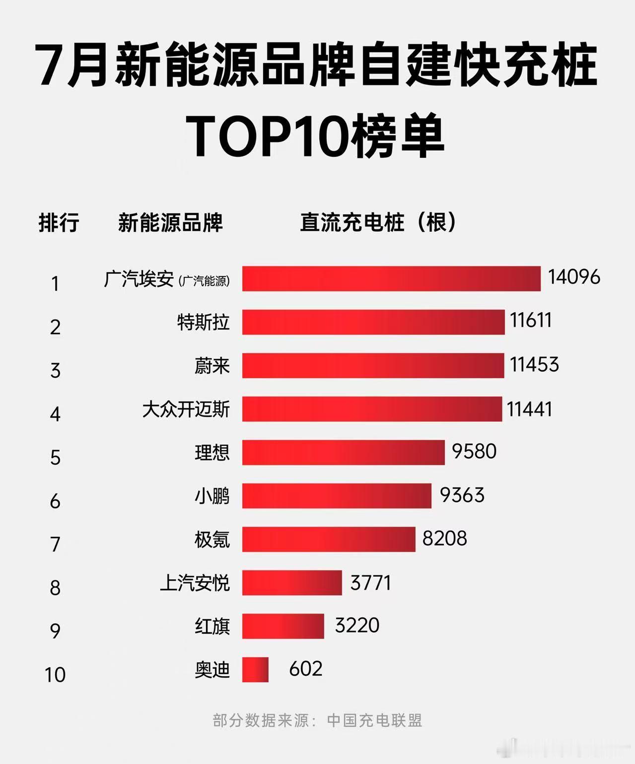 7月新能源自建快充桩top10出炉多家头部车企成绩单亮眼广汽埃安位列直流超充数量
