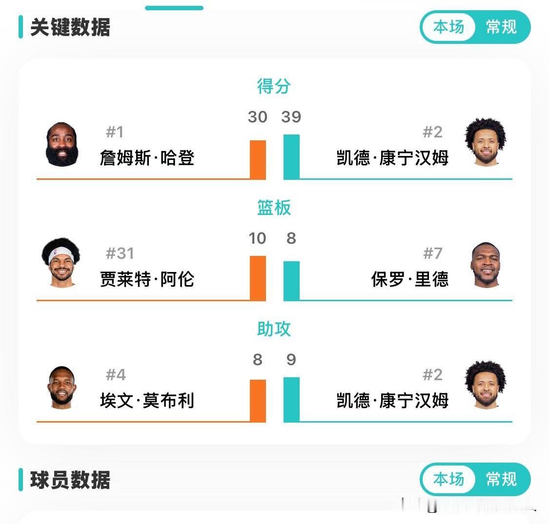 老哈登拿命拼下了天王山的胜利。率队击败活塞队。看来骑士队今年交易来哈登的目的已经