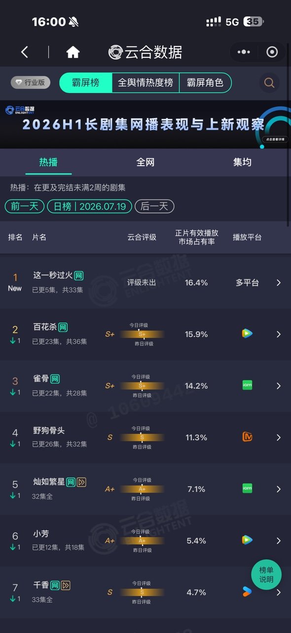 这一秒过火云合空降第一这一秒过火登顶了这一秒过火太牛了