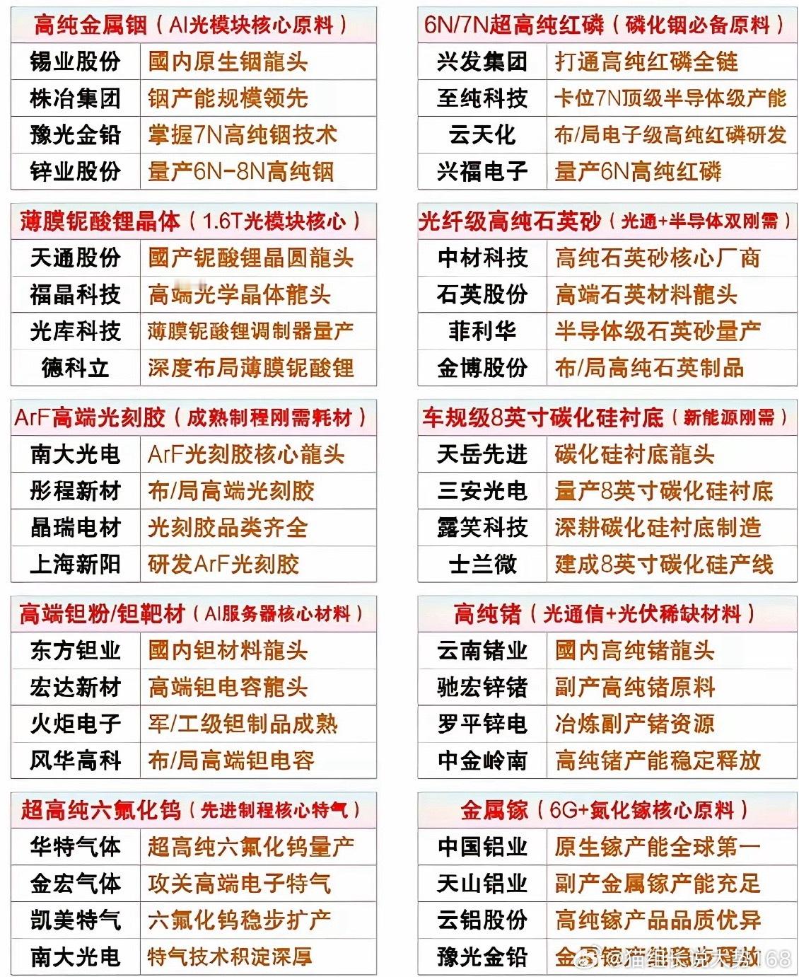 磷化铟紧缺只是开端！整理出十大当下最紧缺的半导体核心材料，覆盖AI光模块、先进芯