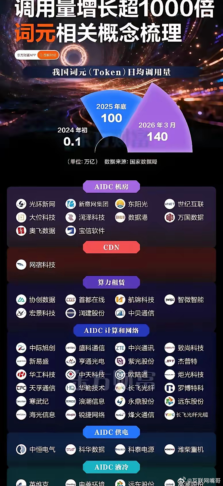 算力银行彻底火了！AI时代新风口，随着AI大模型全面普及，词元调用量两年暴涨超1