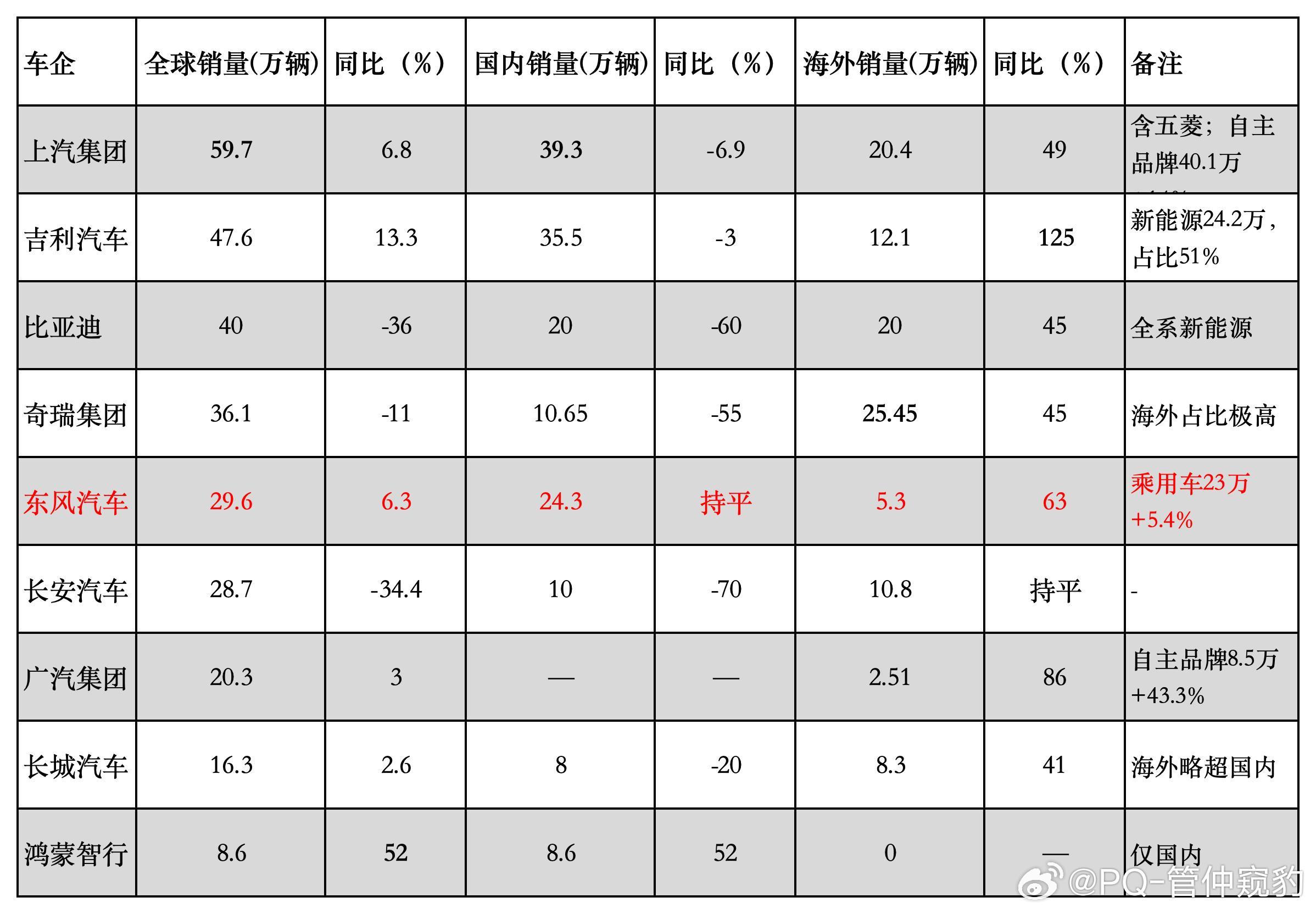 部分自主车企1-2月份全球销量惊喜的是出口大幅增加国内这么卷还是出海吧 