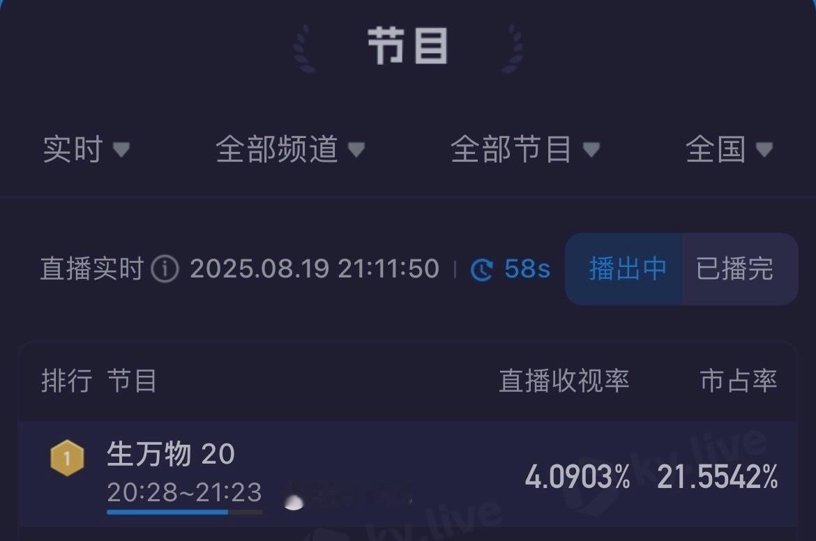 狠狠记一下：今晚收视网播再创新高📶《生万物》成为：2025年央8首部酷云破4剧