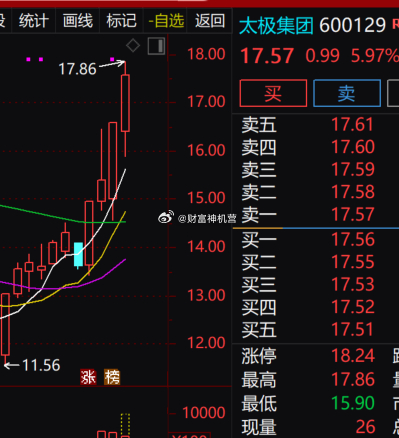 综合医药板块早盘走势偏强向好，$太极集团 sh600129$ 上行势头凌厉，现价