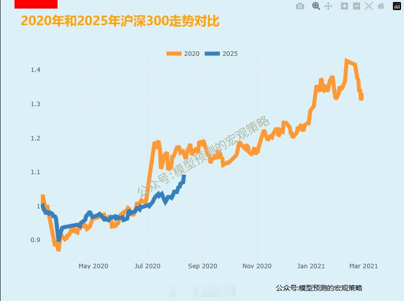 2020年和2025年沪深300走势对比。 ​​​​如果这样比的话，后面还有30