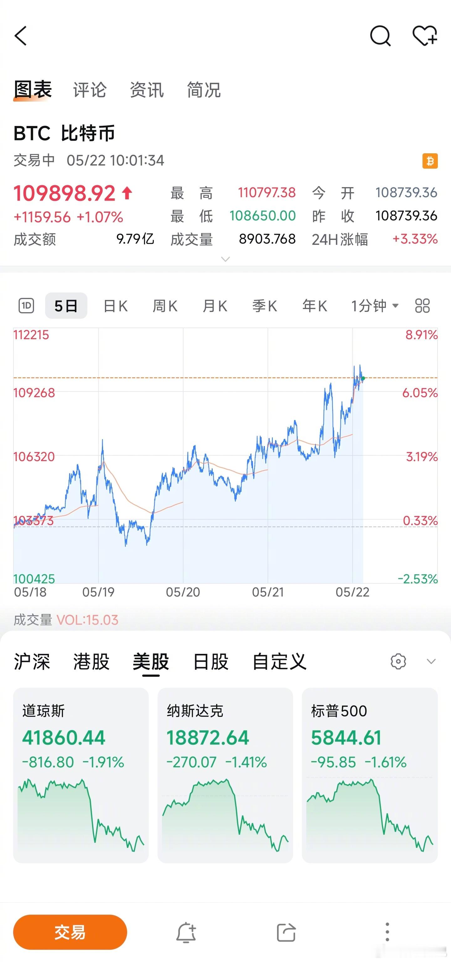比特币暴涨📈，突破 11 万美元，历史新高，而美股美债则暴跌，这是怎么回事儿，