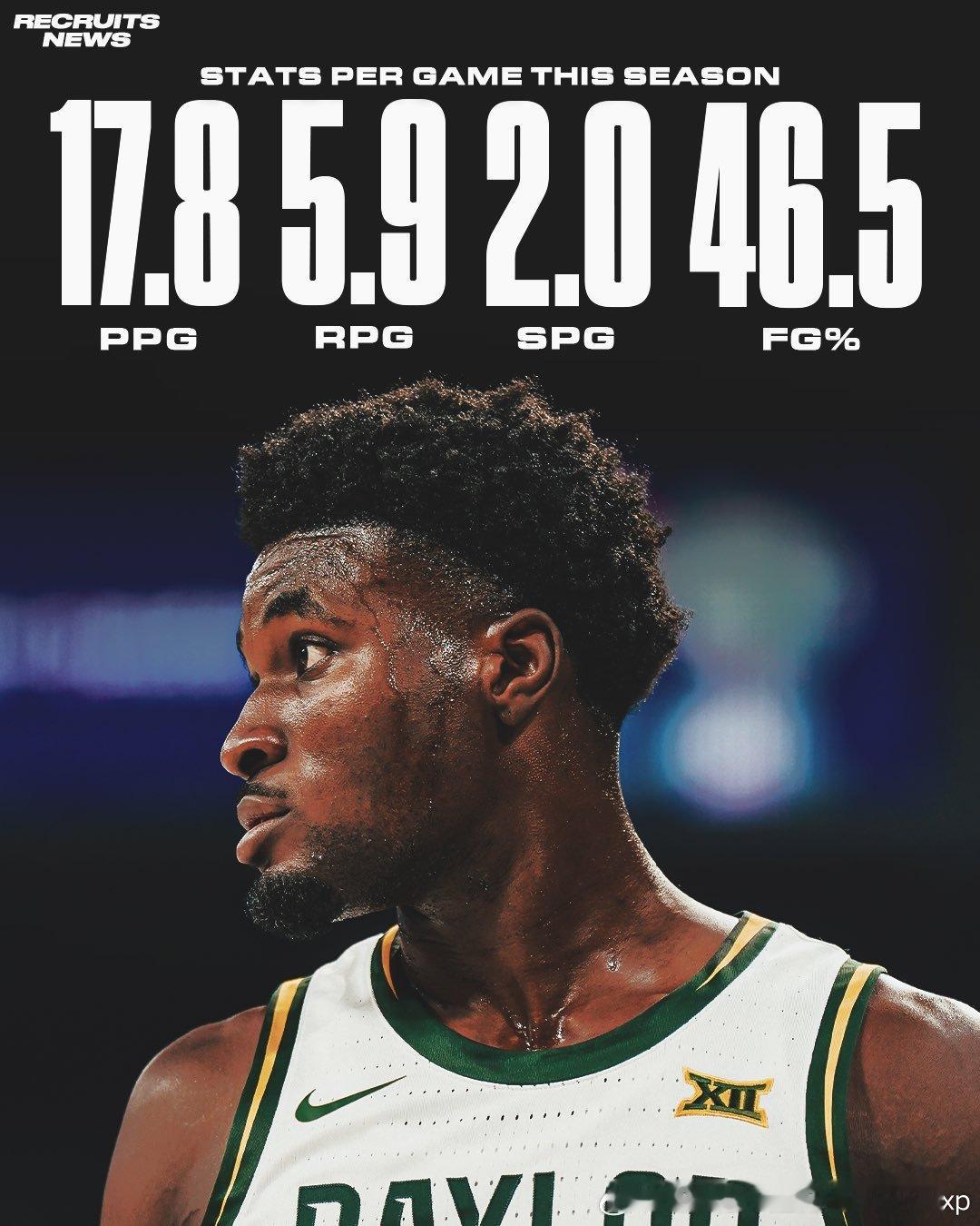 贝勒大学后卫Tounde Yessoufou在截止日最后时刻申请了转校，此前他已