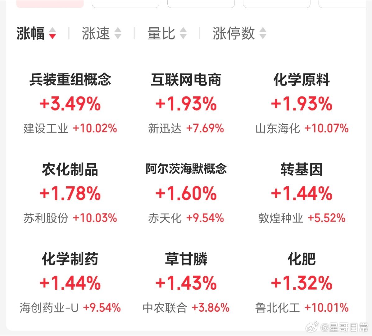 红盘个股，由800多家，回升到2200多家了，希望指数也起来。目前涨幅居前的板块
