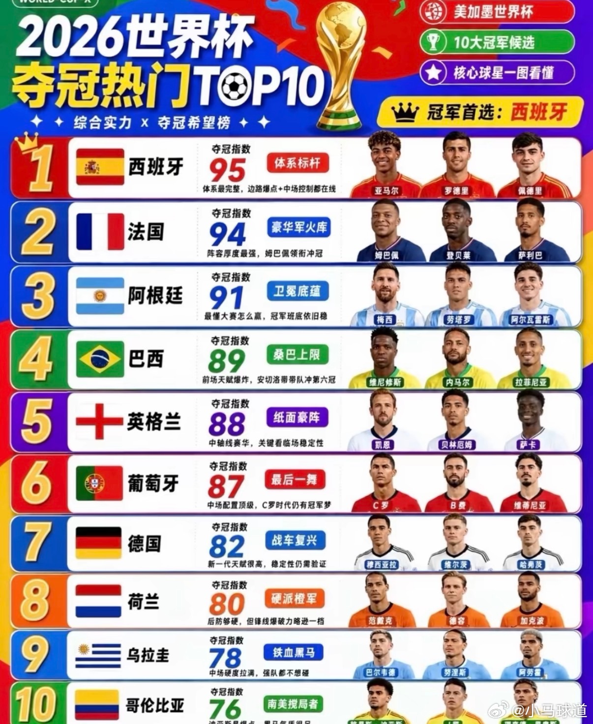 怎么看今天凌晨的法国0比2西班牙以及随之冲上热搜的西班牙世界排名反超法国？这绝不