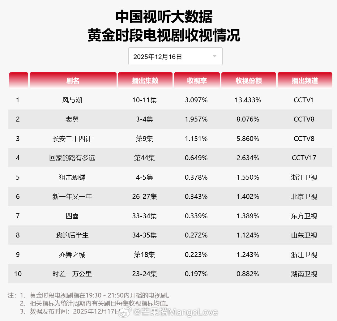 【2025年12月16日中国视听大数据CVB黄金档电视剧收视率日榜TOP10】1