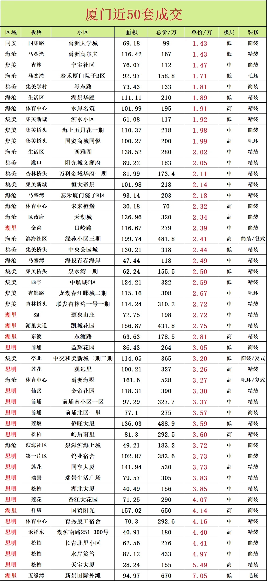 厦门近50套成交